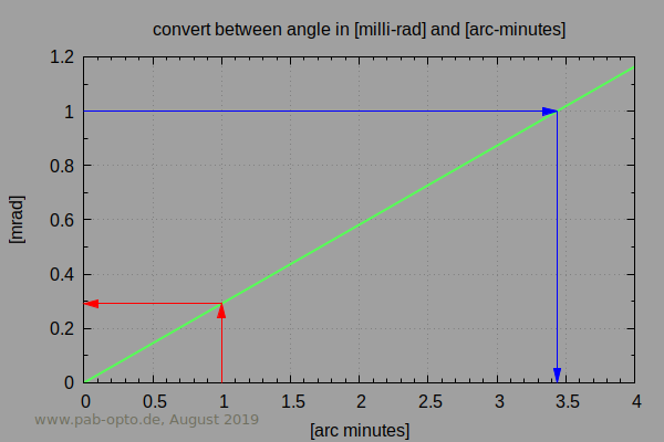angular milli-rad versus arc-minutes
